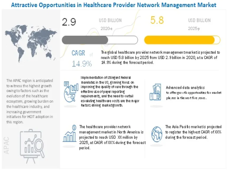 Healthcare Provider Network Management Market Worth USD 5.8 billion by 2025 - Key Industry Insights